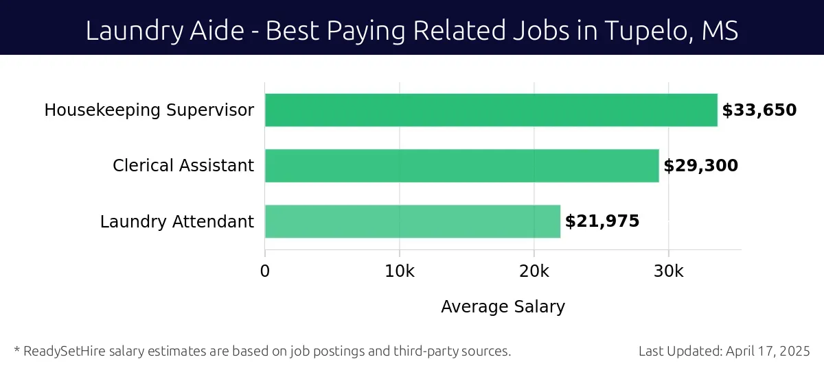 Graph displaying best paying related job salaries for Laundry Aide jobs near Tupelo, MS, highlighting Housekeeping Supervisor with the highest at $33,650 and Laundry Attendant with the lowest at $21,975.