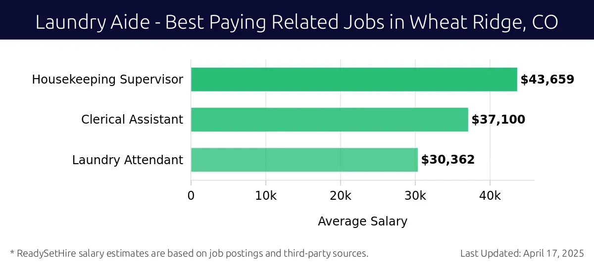 Graph displaying best paying related job salaries for Laundry Aide jobs near Wheat Ridge, CO, highlighting Housekeeping Supervisor with the highest at $43,659 and Laundry Attendant with the lowest at $30,362.