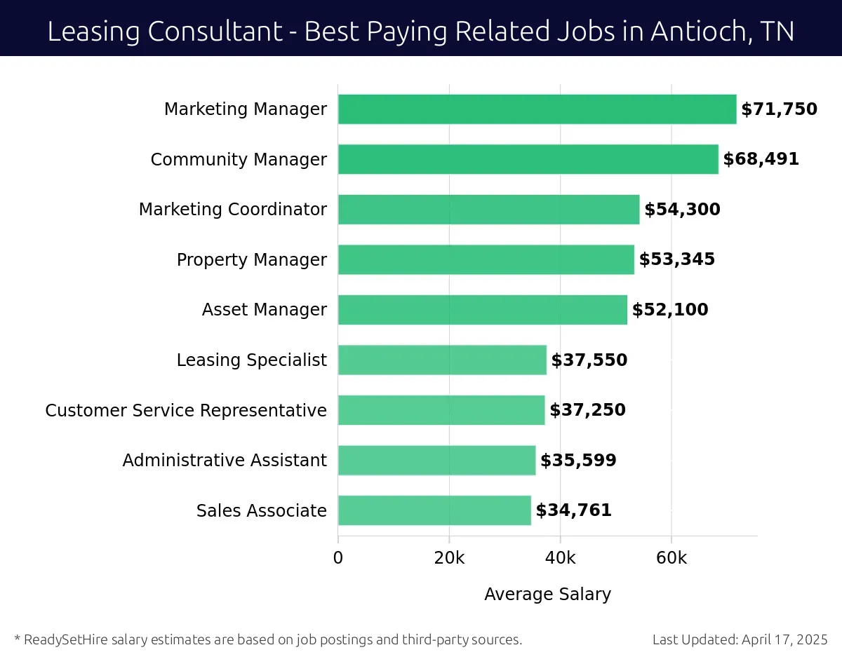 Graph displaying best paying related job salaries for Leasing Consultant jobs near Antioch, TN, highlighting Marketing Manager with the highest at $71,750 and Sales Associate with the lowest at $34,761.