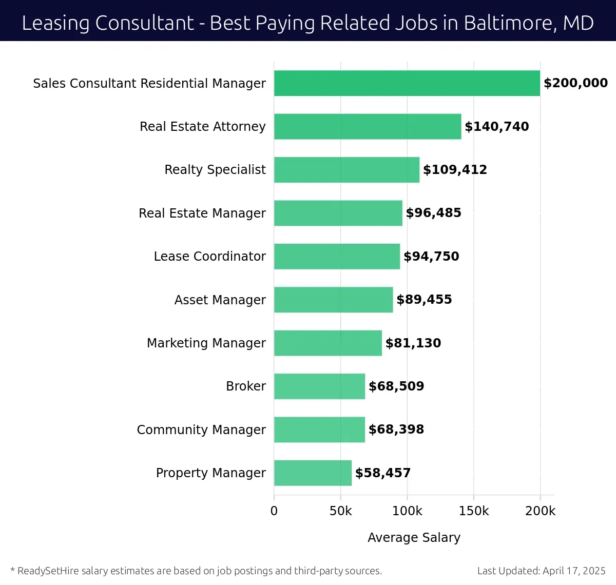 Graph displaying best paying related job salaries for Leasing Consultant jobs near Baltimore, MD, highlighting Sales Consultant Residential Manager with the highest at $200,000 and Property Manager with the lowest at $58,457.