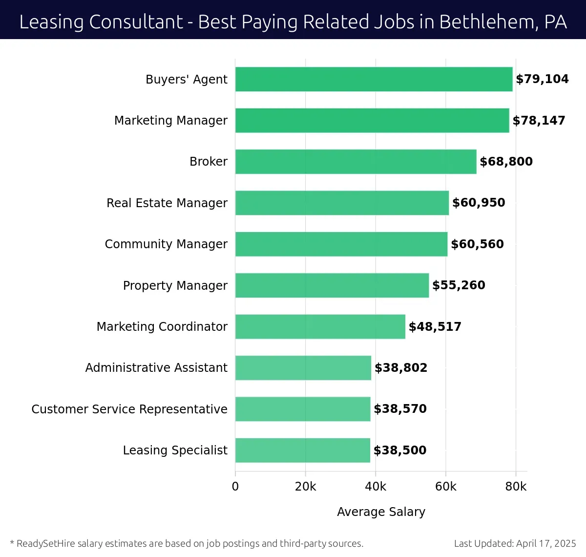 Graph displaying best paying related job salaries for Leasing Consultant jobs near Bethlehem, PA, highlighting Buyers' Agent with the highest at $79,104 and Leasing Specialist with the lowest at $38,500.
