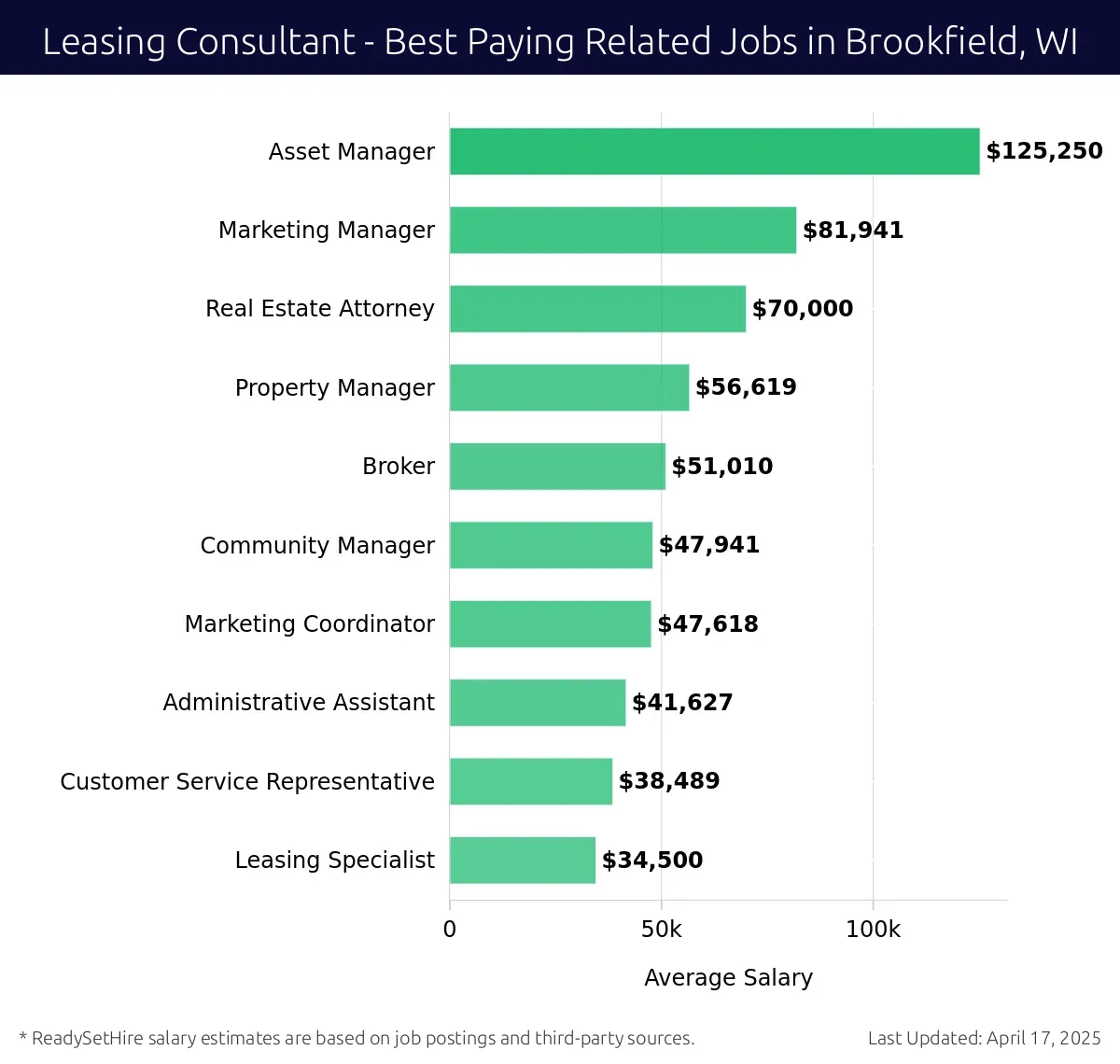 Graph displaying best paying related job salaries for Leasing Consultant jobs near Brookfield, WI, highlighting Asset Manager with the highest at $125,250 and Leasing Specialist with the lowest at $34,500.