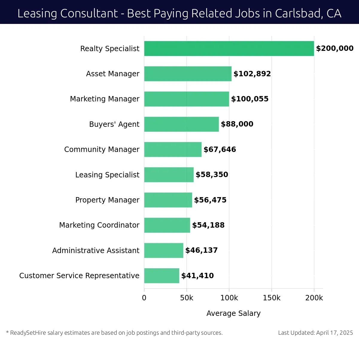 Graph displaying best paying related job salaries for Leasing Consultant jobs near Carlsbad, CA, highlighting Realty Specialist with the highest at $200,000 and Customer Service Representative with the lowest at $41,410.
