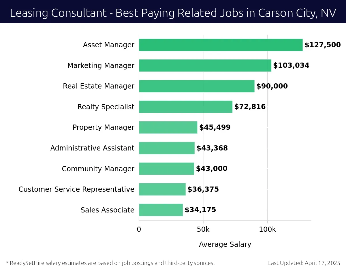 Graph displaying best paying related job salaries for Leasing Consultant jobs near Carson City, NV, highlighting Asset Manager with the highest at $127,500 and Sales Associate with the lowest at $34,175.