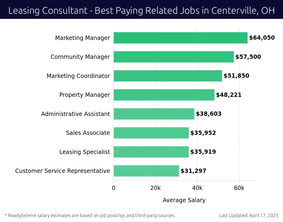 Graph displaying best paying related job salaries for Leasing Consultant jobs near Centerville, OH, highlighting Marketing Manager with the highest at $64,050 and Customer Service Representative with the lowest at $31,297.