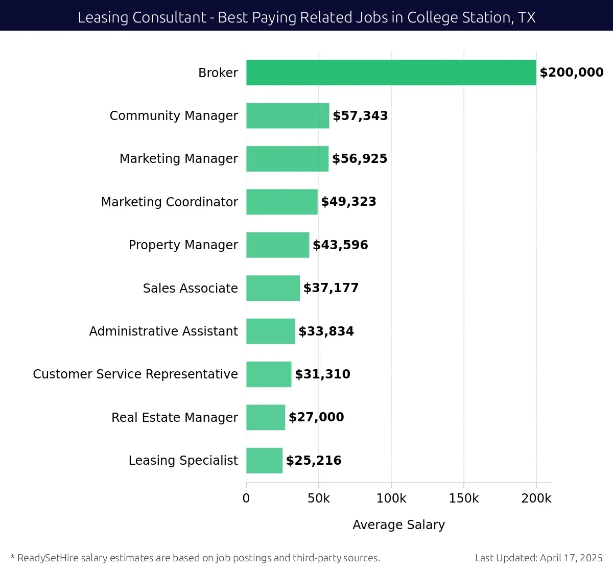 Graph displaying best paying related job salaries for Leasing Consultant jobs near College Station, TX, highlighting Broker with the highest at $200,000 and Leasing Specialist with the lowest at $25,216.