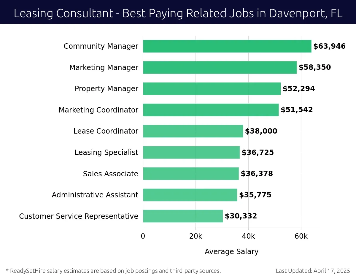 Graph displaying best paying related job salaries for Leasing Consultant jobs near Davenport, FL, highlighting Community Manager with the highest at $63,946 and Customer Service Representative with the lowest at $30,332.