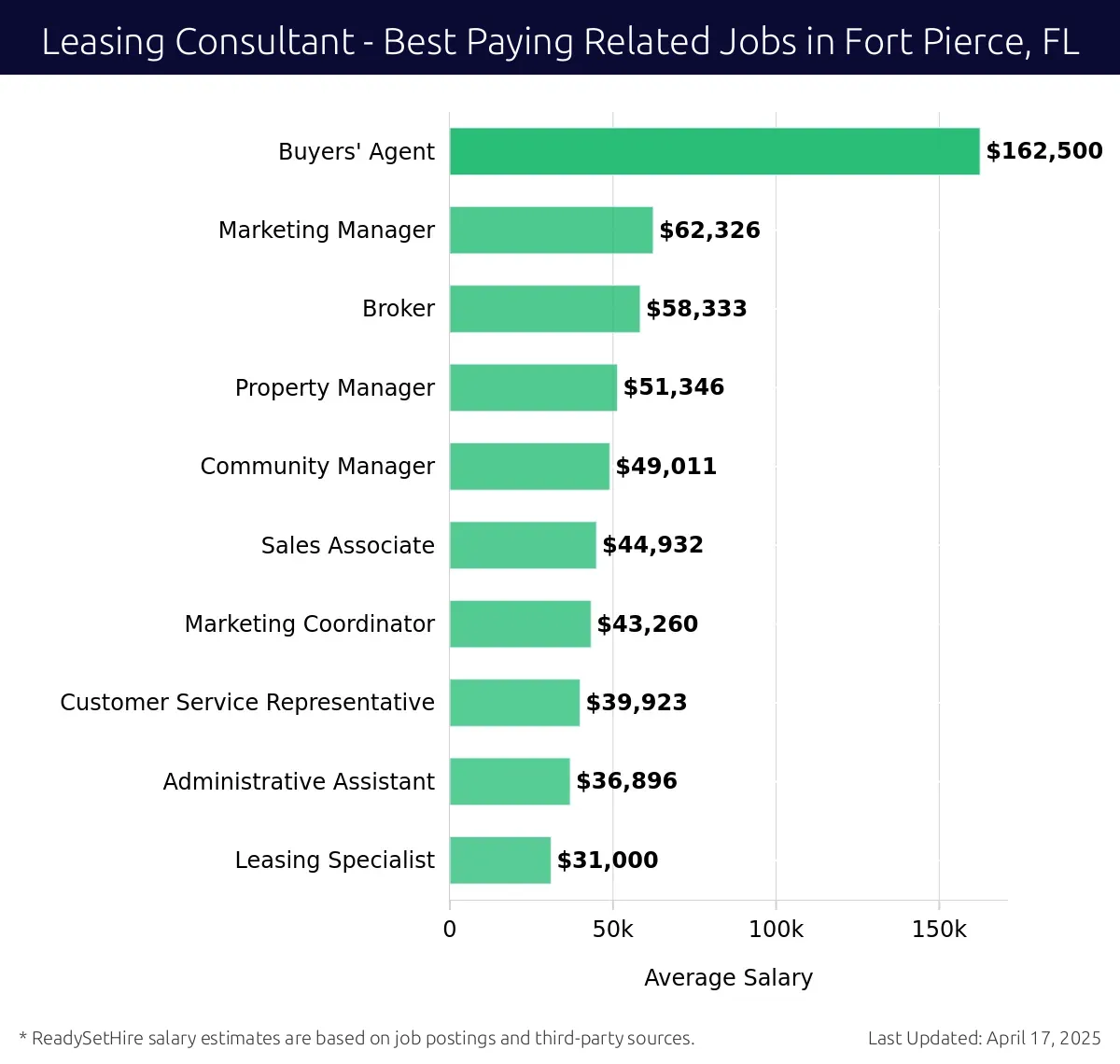 Graph displaying best paying related job salaries for Leasing Consultant jobs near Fort Pierce, FL, highlighting Buyers' Agent with the highest at $162,500 and Leasing Specialist with the lowest at $31,000.