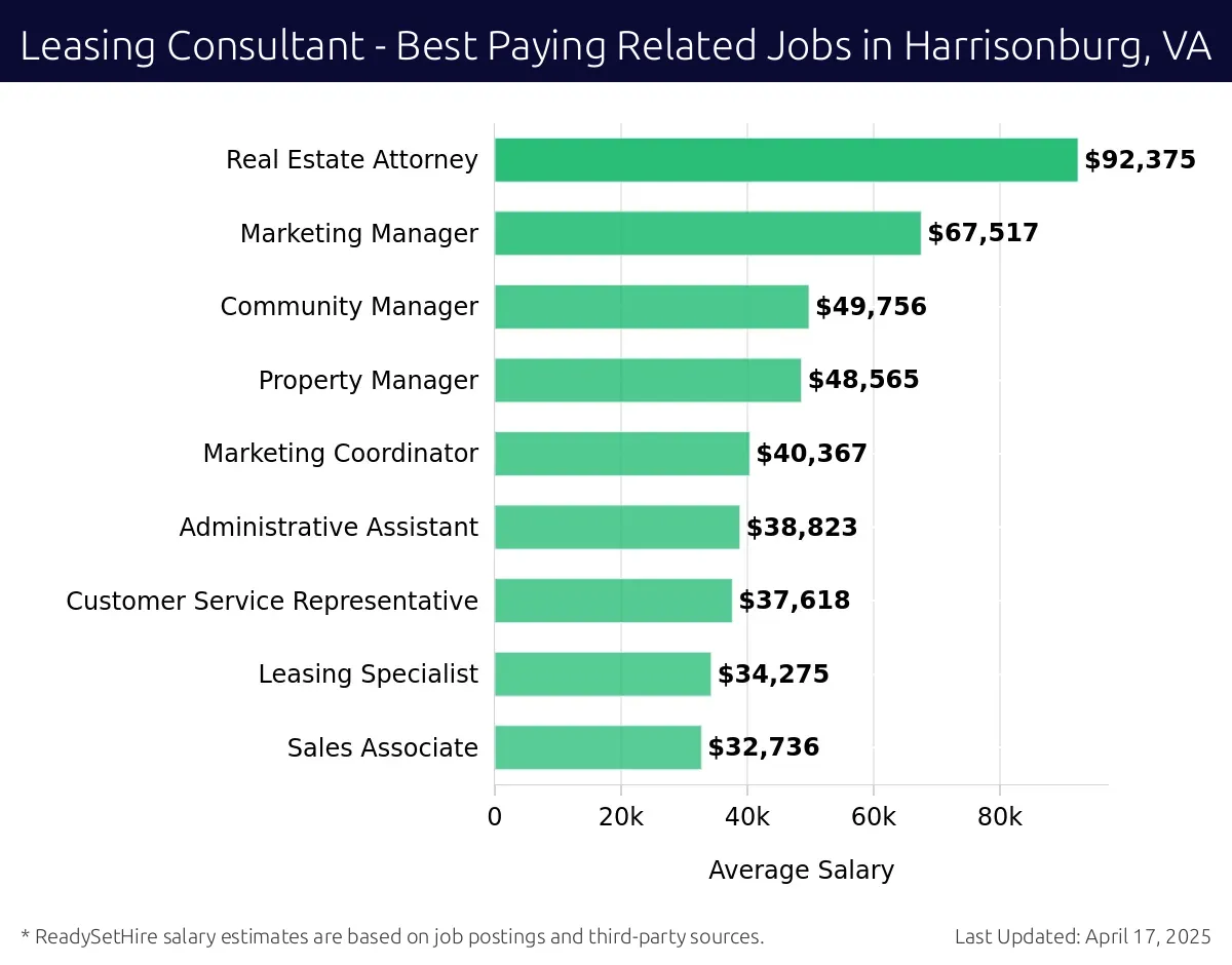 Graph displaying best paying related job salaries for Leasing Consultant jobs near Harrisonburg, VA, highlighting Real Estate Attorney with the highest at $92,375 and Sales Associate with the lowest at $32,736.