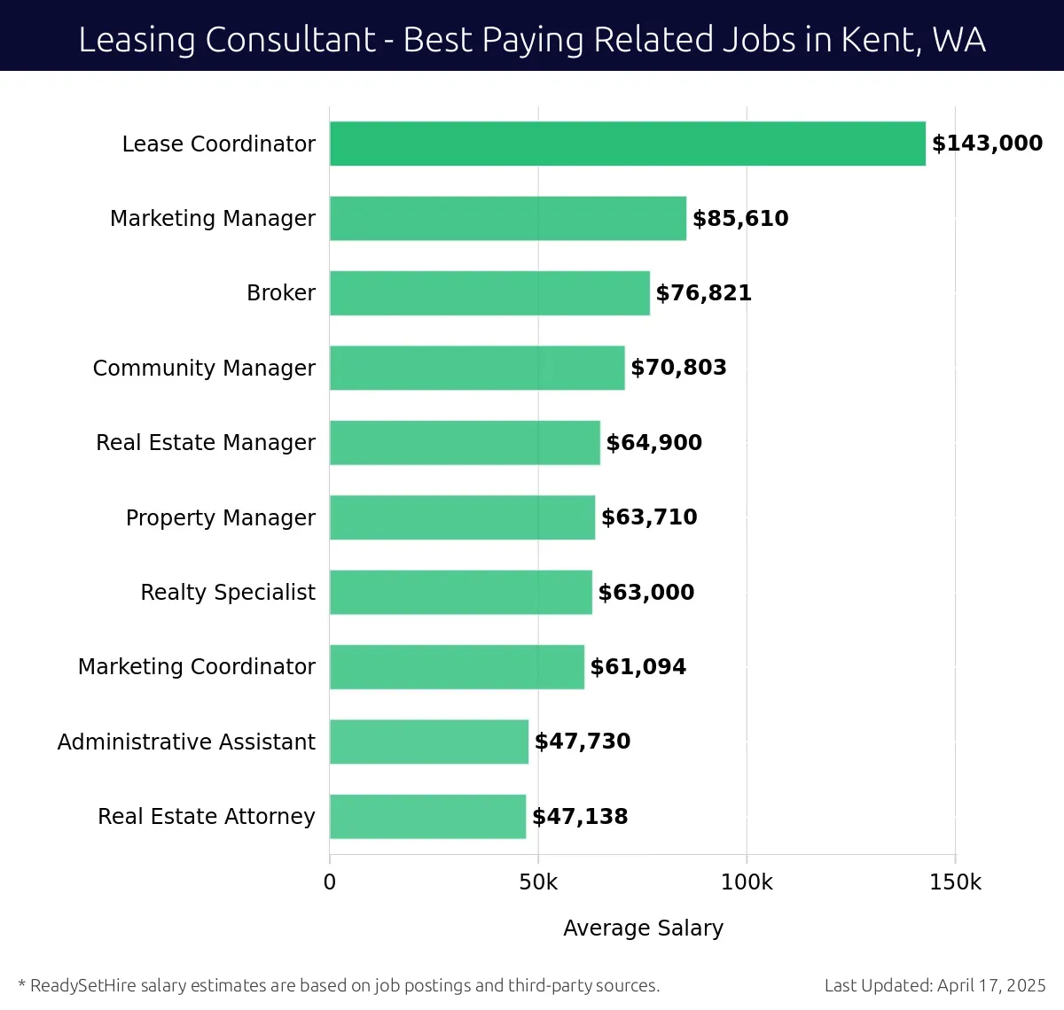 Graph displaying best paying related job salaries for Leasing Consultant jobs near Kent, WA, highlighting Lease Coordinator with the highest at $143,000 and Real Estate Attorney with the lowest at $47,138.