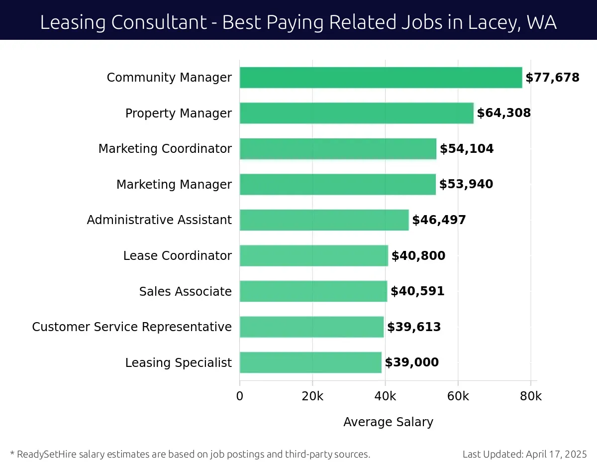 Graph displaying best paying related job salaries for Leasing Consultant jobs near Lacey, WA, highlighting Community Manager with the highest at $77,678 and Leasing Specialist with the lowest at $39,000.