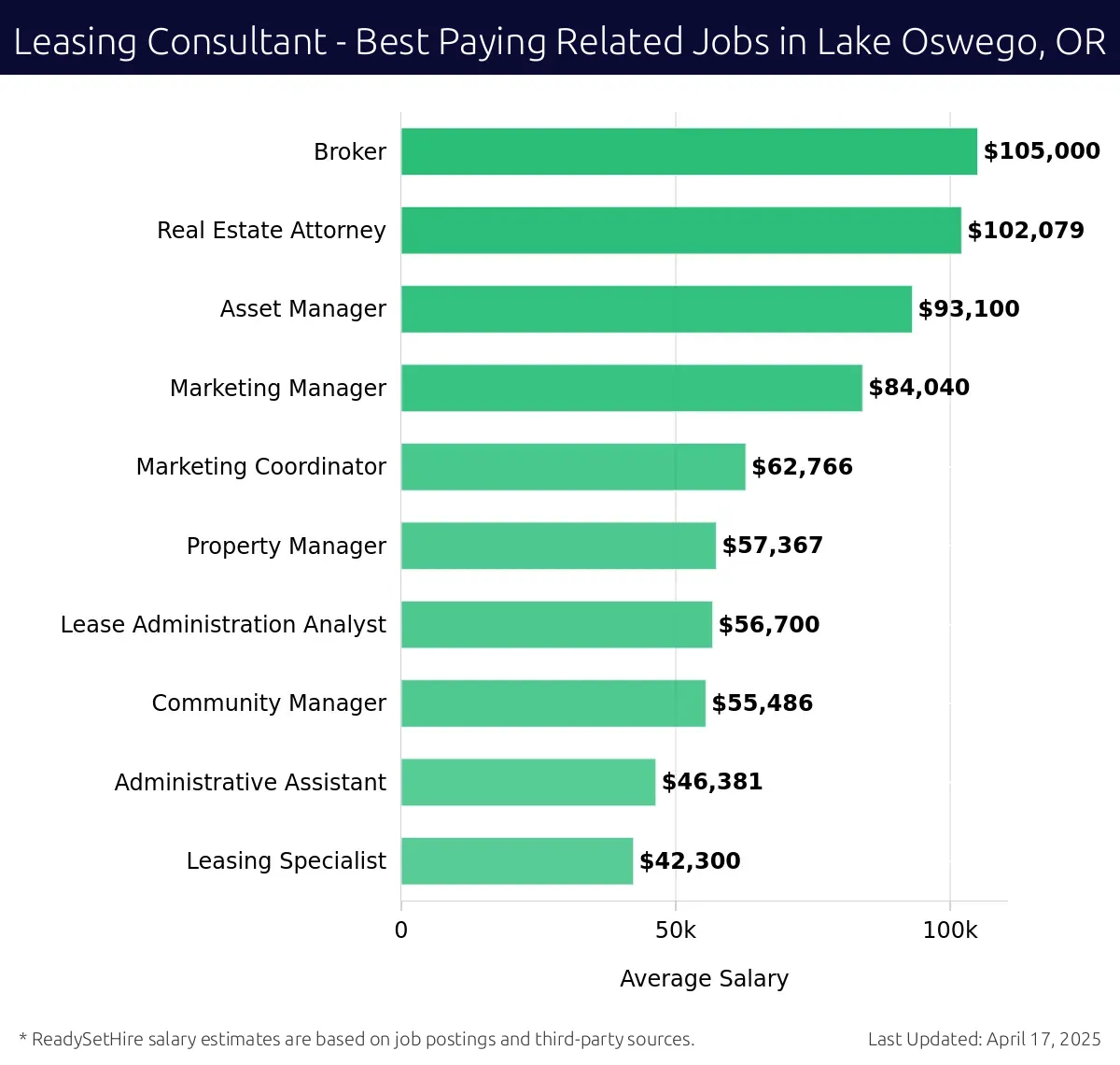 Graph displaying best paying related job salaries for Leasing Consultant jobs near Lake Oswego, OR, highlighting Broker with the highest at $105,000 and Leasing Specialist with the lowest at $42,300.