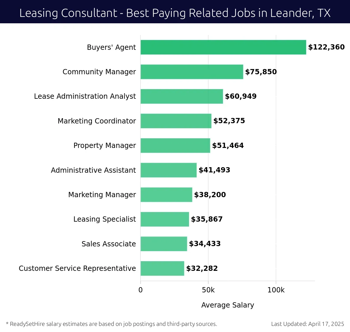 Graph displaying best paying related job salaries for Leasing Consultant jobs near Leander, TX, highlighting Buyers' Agent with the highest at $122,360 and Customer Service Representative with the lowest at $32,282.