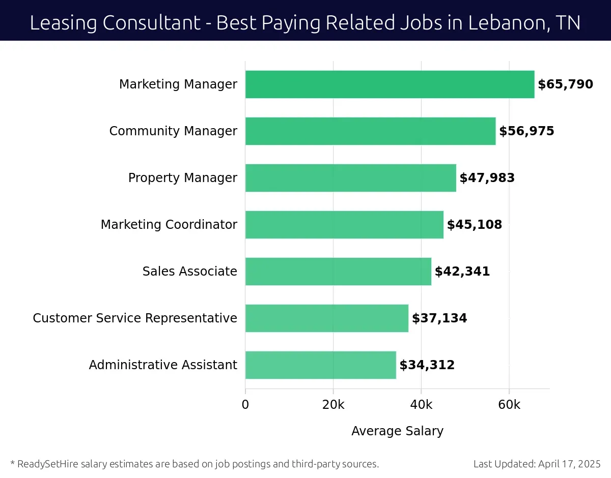 Graph displaying best paying related job salaries for Leasing Consultant jobs near Lebanon, TN, highlighting Marketing Manager with the highest at $65,790 and Administrative Assistant with the lowest at $34,312.