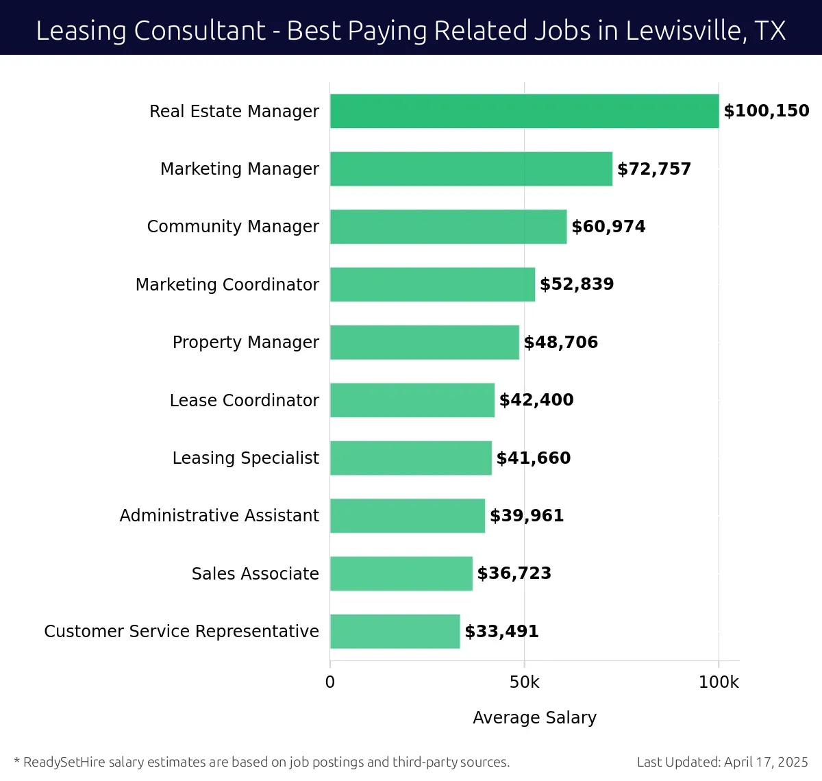 Graph displaying best paying related job salaries for Leasing Consultant jobs near Lewisville, TX, highlighting Real Estate Manager with the highest at $100,150 and Customer Service Representative with the lowest at $33,491.