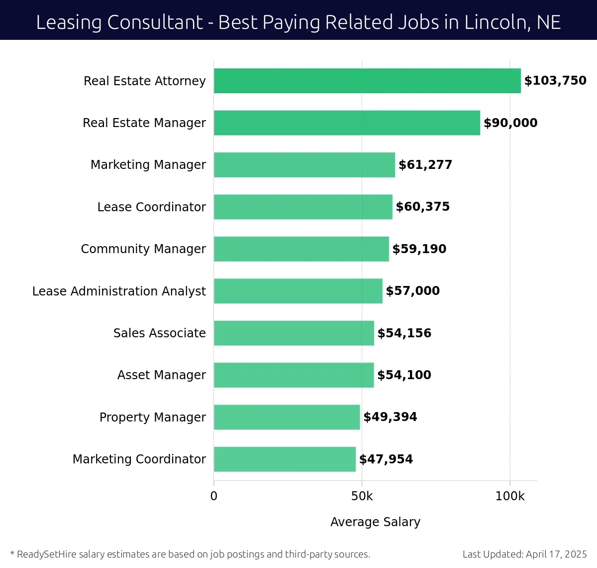 Graph displaying best paying related job salaries for Leasing Consultant jobs near Lincoln, NE, highlighting Real Estate Attorney with the highest at $103,750 and Marketing Coordinator with the lowest at $47,954.