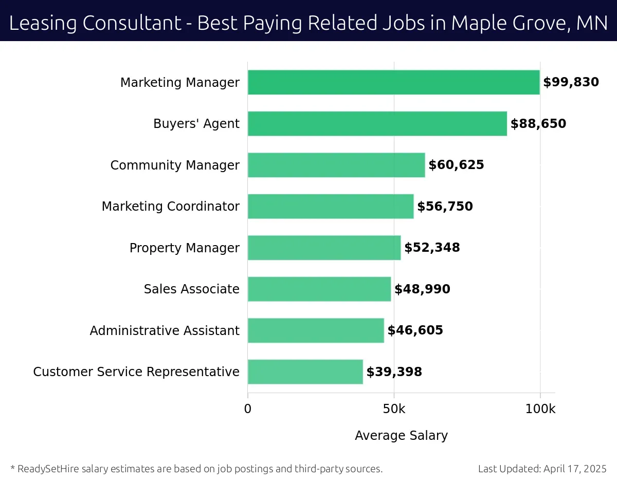 Graph displaying best paying related job salaries for Leasing Consultant jobs near Maple Grove, MN, highlighting Marketing Manager with the highest at $99,830 and Customer Service Representative with the lowest at $39,398.