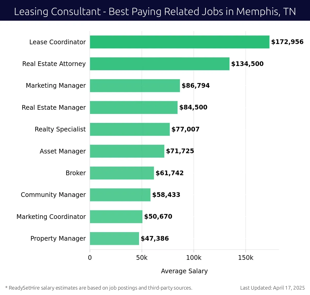 Graph displaying best paying related job salaries for Leasing Consultant jobs near Memphis, TN, highlighting Lease Coordinator with the highest at $172,956 and Property Manager with the lowest at $47,386.