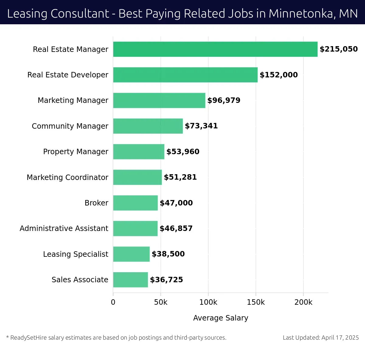Graph displaying best paying related job salaries for Leasing Consultant jobs near Minnetonka, MN, highlighting Real Estate Manager with the highest at $215,050 and Sales Associate with the lowest at $36,725.