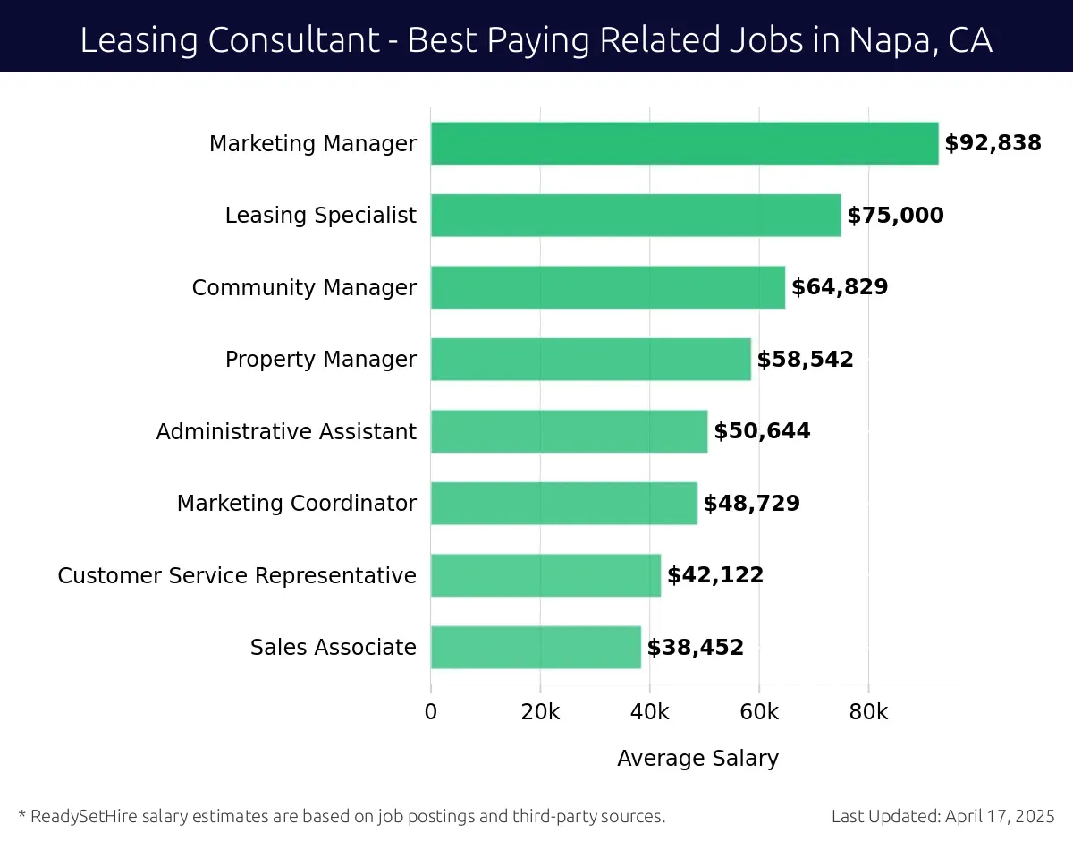 Graph displaying best paying related job salaries for Leasing Consultant jobs near Napa, CA, highlighting Marketing Manager with the highest at $92,838 and Sales Associate with the lowest at $38,452.