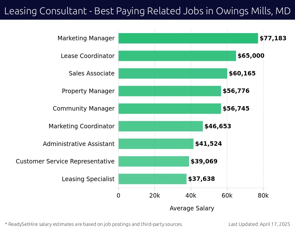 Graph displaying best paying related job salaries for Leasing Consultant jobs near Owings Mills, MD, highlighting Marketing Manager with the highest at $77,183 and Leasing Specialist with the lowest at $37,638.