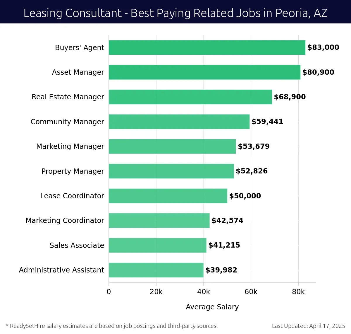 Graph displaying best paying related job salaries for Leasing Consultant jobs near Peoria, AZ, highlighting Buyers' Agent with the highest at $83,000 and Real Estate Manager with the lowest at $68,900.