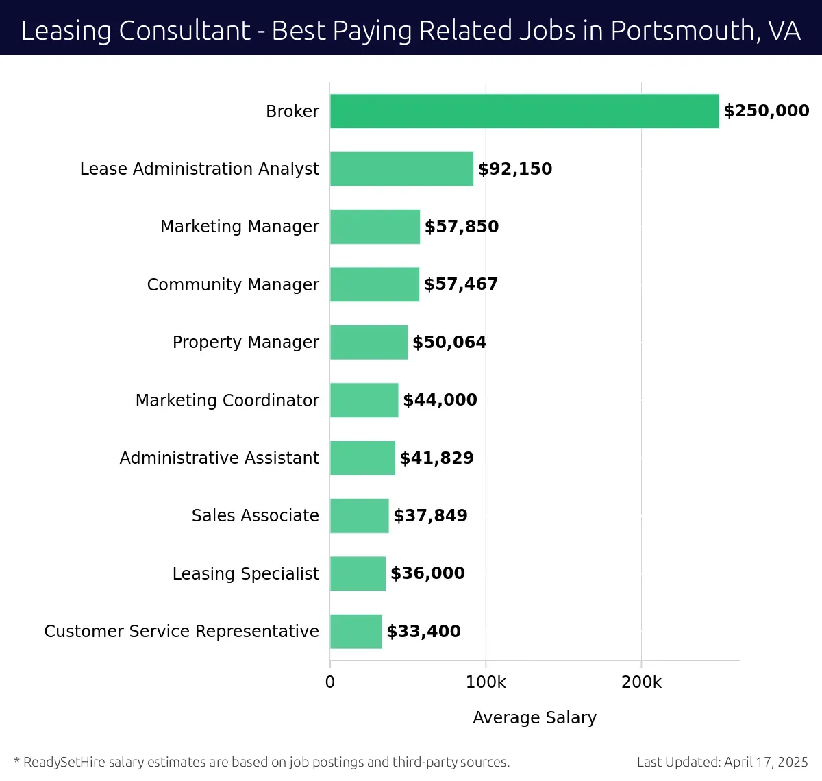 Graph displaying best paying related job salaries for Leasing Consultant jobs near Portsmouth, VA, highlighting Broker with the highest at $250,000 and Customer Service Representative with the lowest at $33,400.