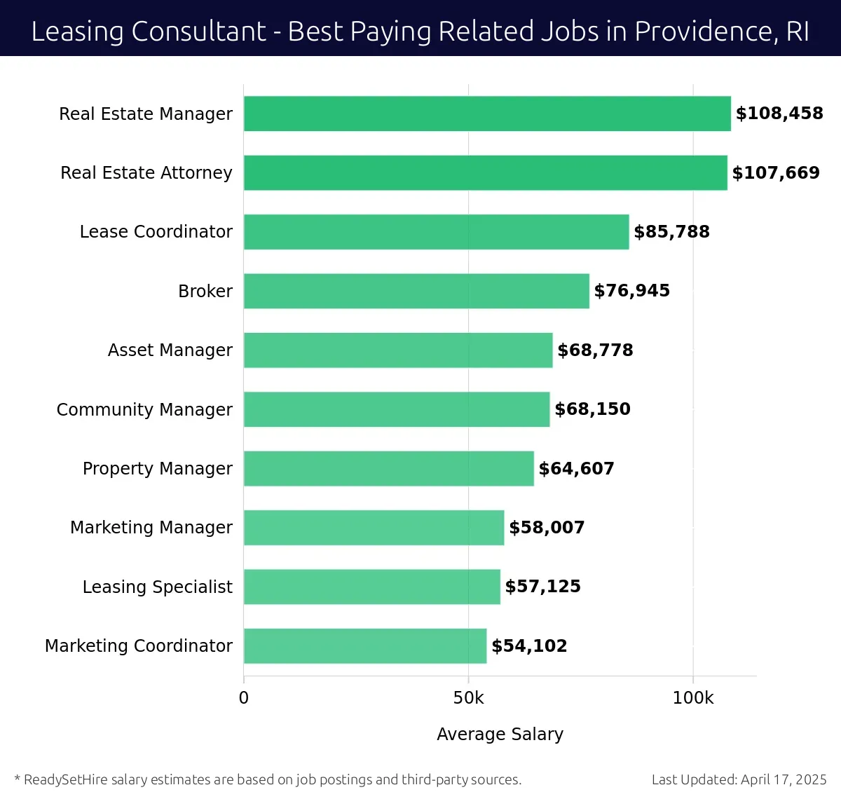 Graph displaying best paying related job salaries for Leasing Consultant jobs near Providence, RI, highlighting Real Estate Manager with the highest at $108,458 and Marketing Coordinator with the lowest at $54,102.