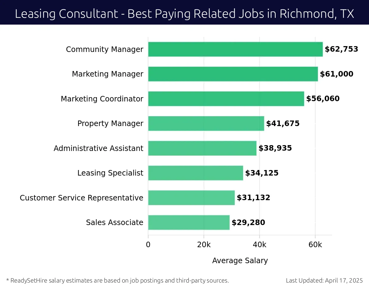 Graph displaying best paying related job salaries for Leasing Consultant jobs near Richmond, TX, highlighting Community Manager with the highest at $62,753 and Sales Associate with the lowest at $29,280.