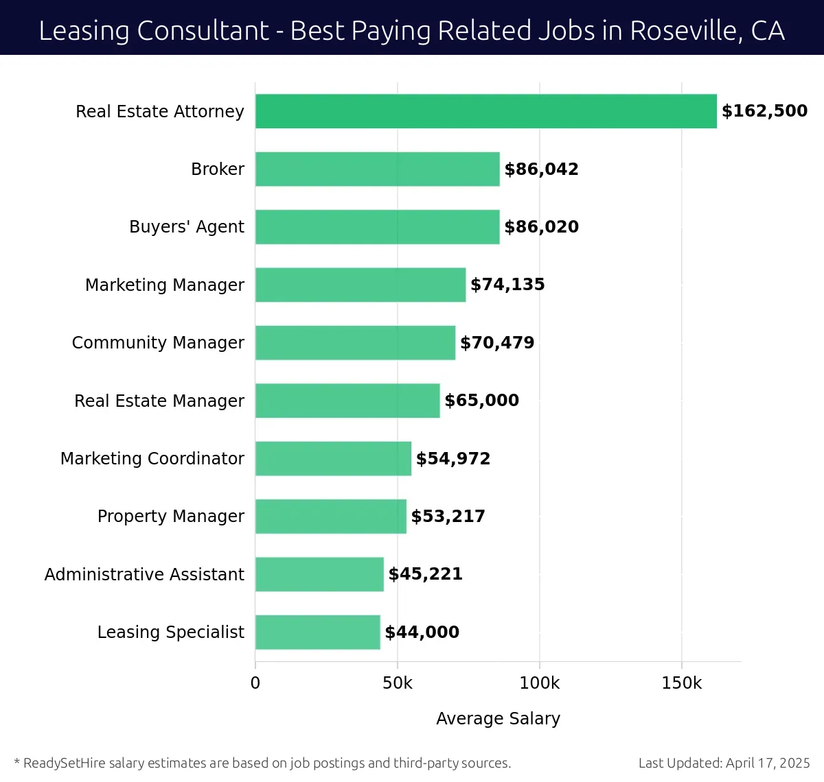 Graph displaying best paying related job salaries for Leasing Consultant jobs near Roseville, CA, highlighting Real Estate Attorney with the highest at $162,500 and Leasing Specialist with the lowest at $44,000.
