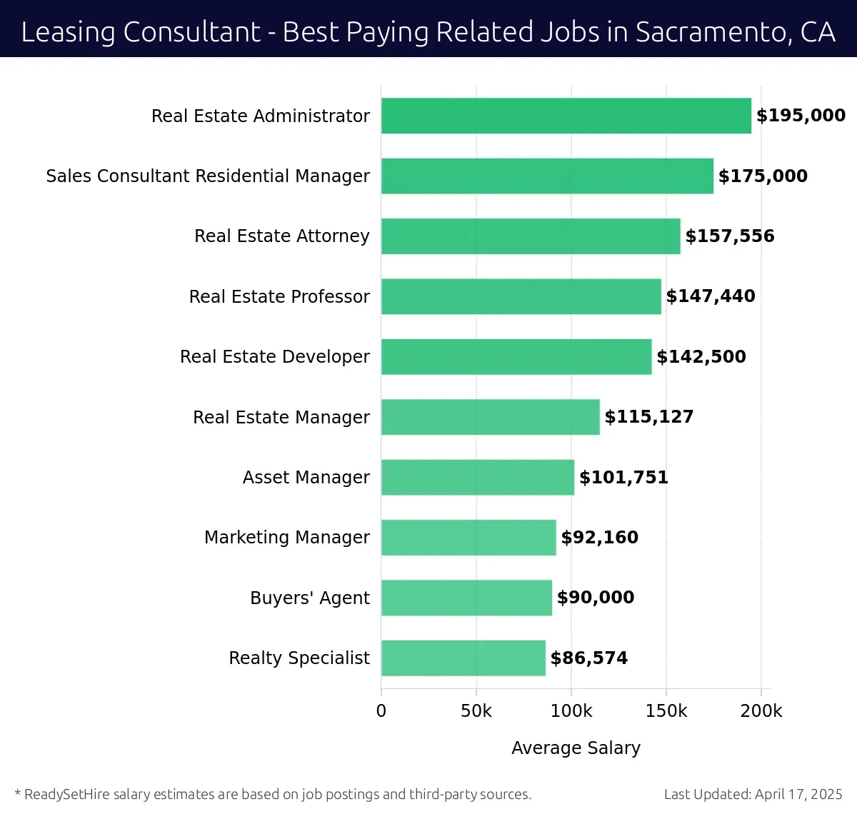 Graph displaying best paying related job salaries for Leasing Consultant jobs near Sacramento, CA, highlighting Real Estate Administrator with the highest at $195,000 and Realty Specialist with the lowest at $86,574.