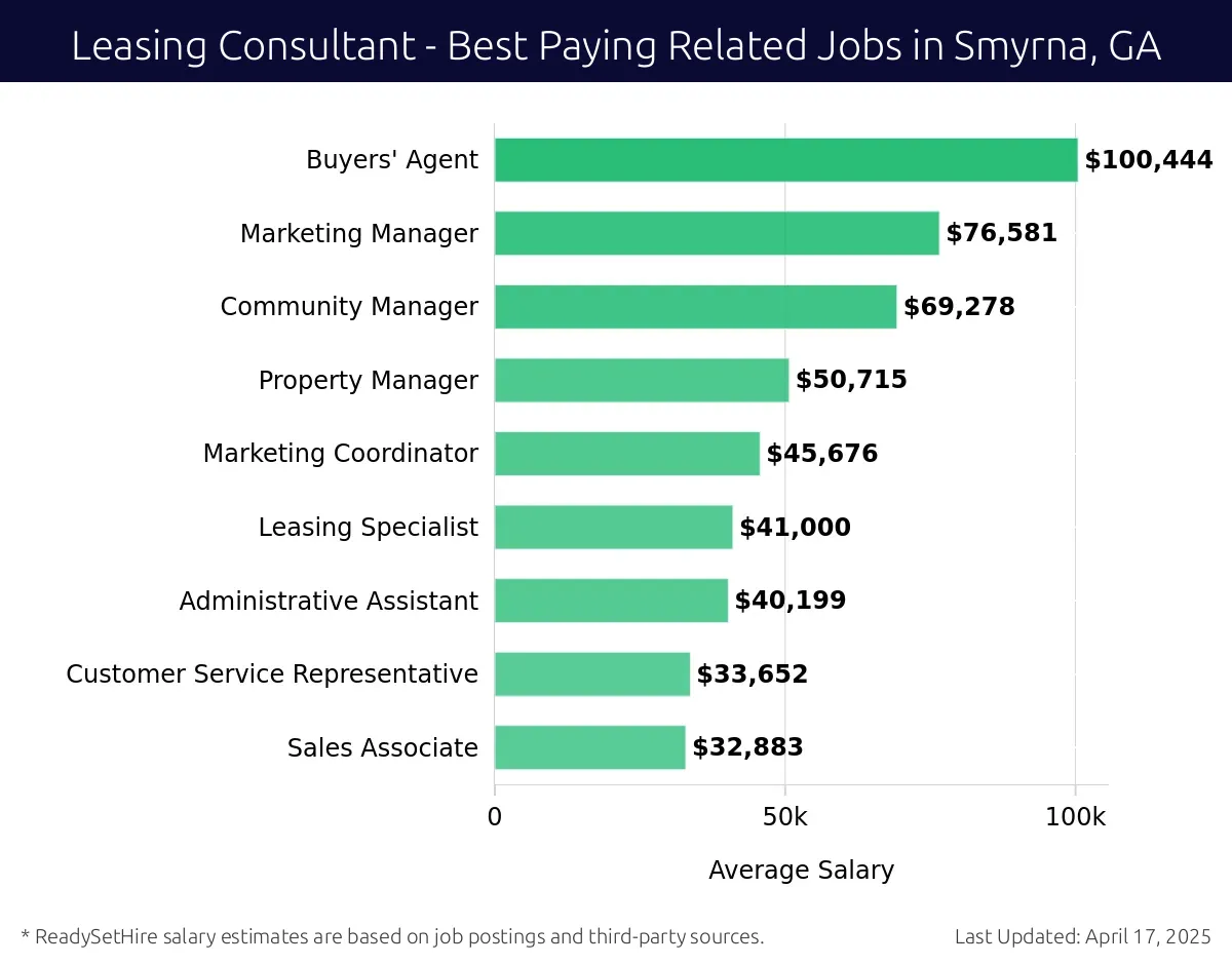 Graph displaying best paying related job salaries for Leasing Consultant jobs near Smyrna, GA, highlighting Buyers' Agent with the highest at $100,444 and Sales Associate with the lowest at $32,883.