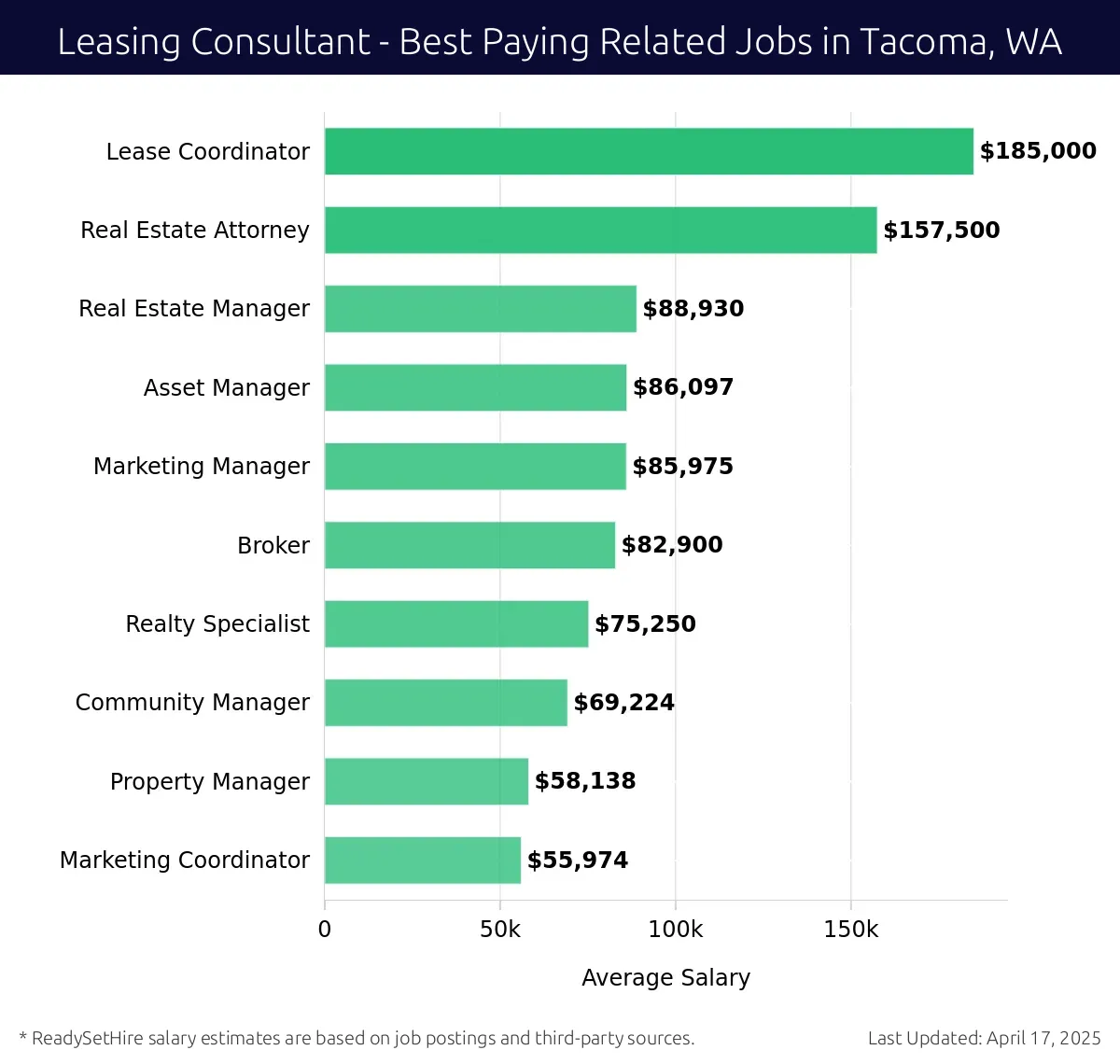 Graph displaying best paying related job salaries for Leasing Consultant jobs near Tacoma, WA, highlighting Lease Coordinator with the highest at $185,000 and Marketing Coordinator with the lowest at $55,974.