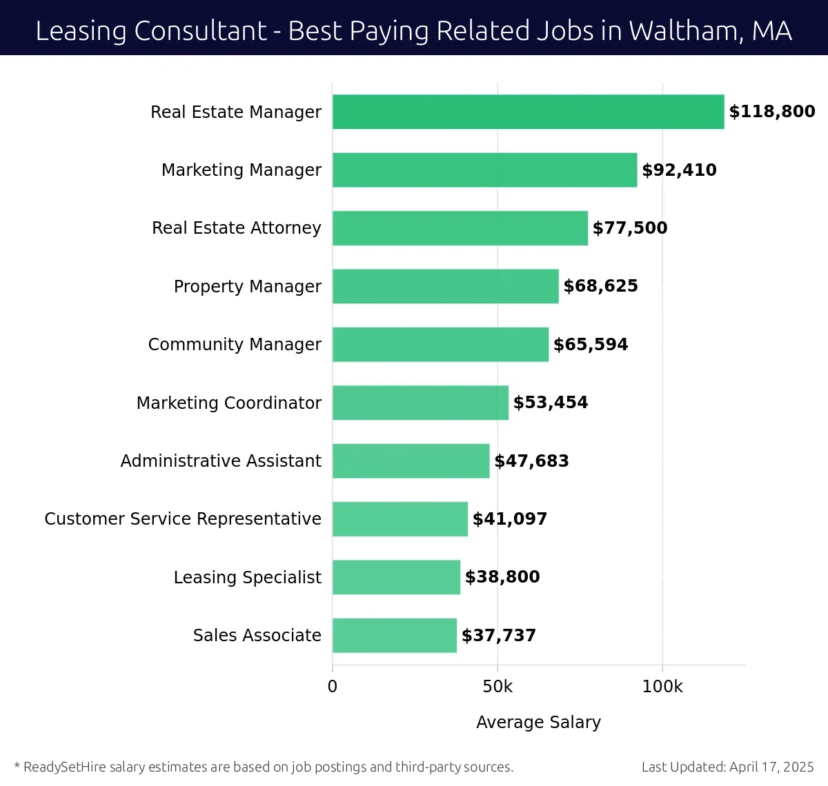Graph displaying best paying related job salaries for Leasing Consultant jobs near Waltham, MA, highlighting Real Estate Manager with the highest at $118,800 and Sales Associate with the lowest at $37,737.