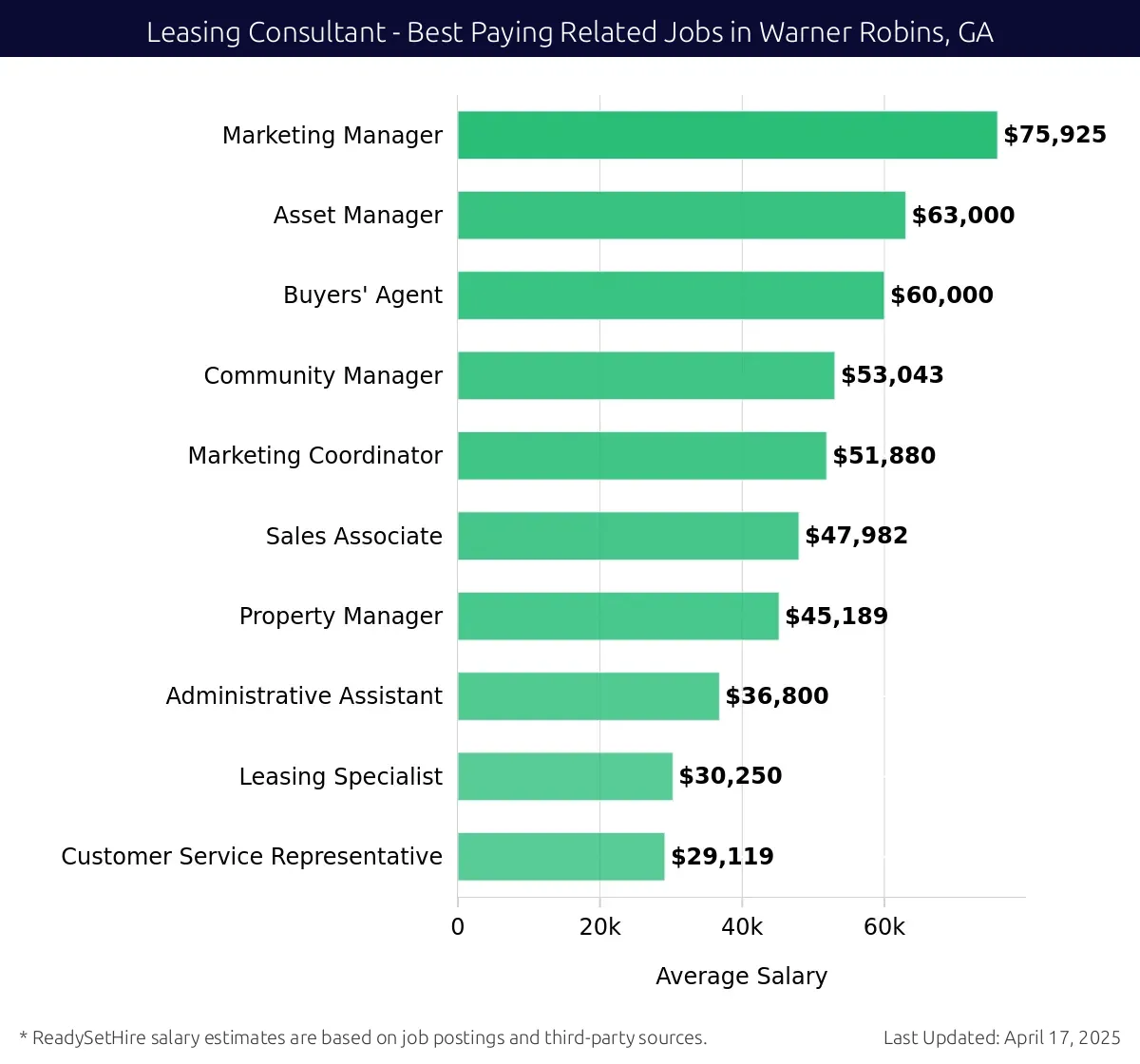 Graph displaying best paying related job salaries for Leasing Consultant jobs near Warner Robins, GA, highlighting Marketing Manager with the highest at $75,925 and Customer Service Representative with the lowest at $29,119.
