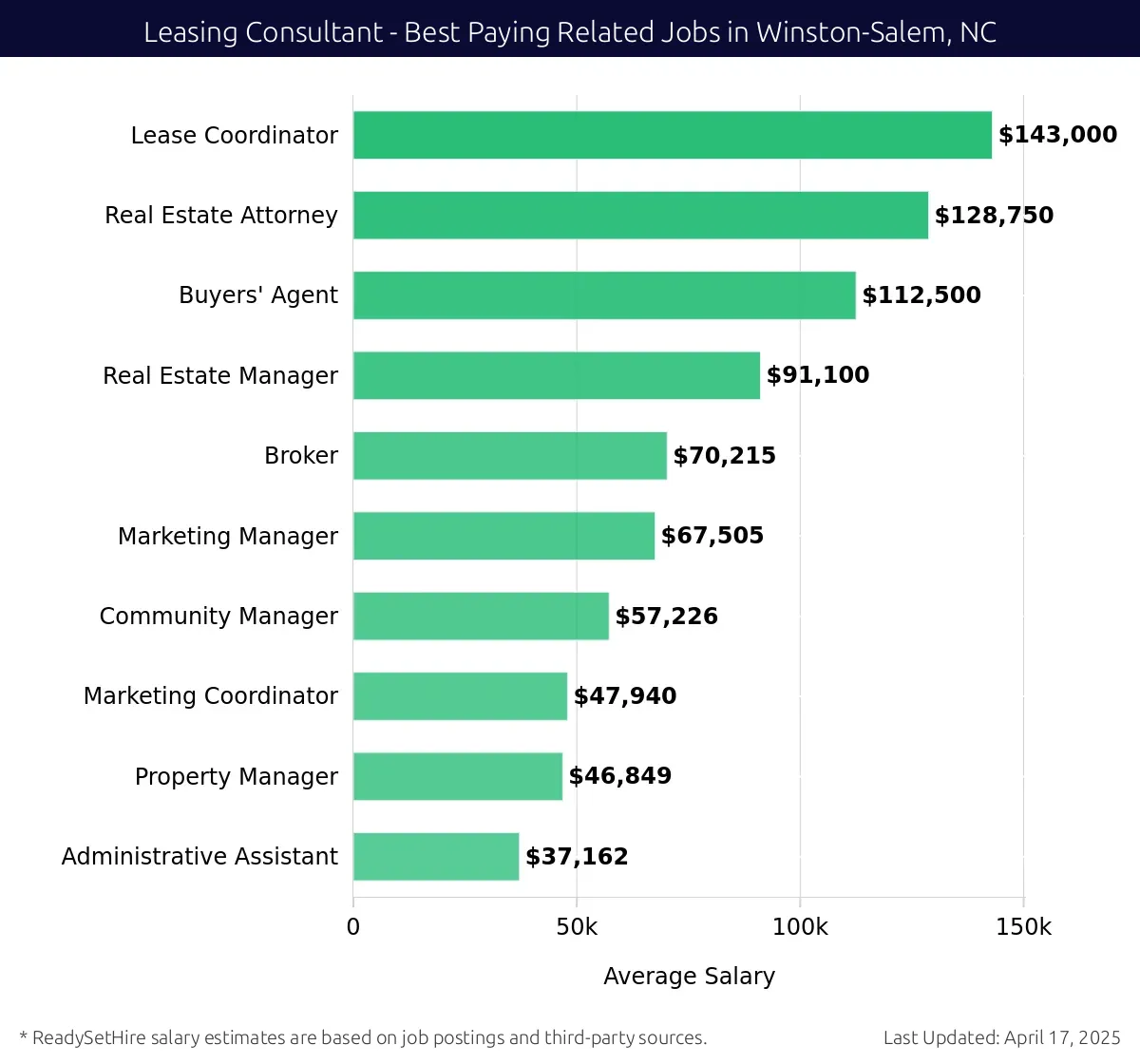 Graph displaying best paying related job salaries for Leasing Consultant jobs near Winston-Salem, NC, highlighting Lease Coordinator with the highest at $143,000 and Administrative Assistant with the lowest at $37,162.