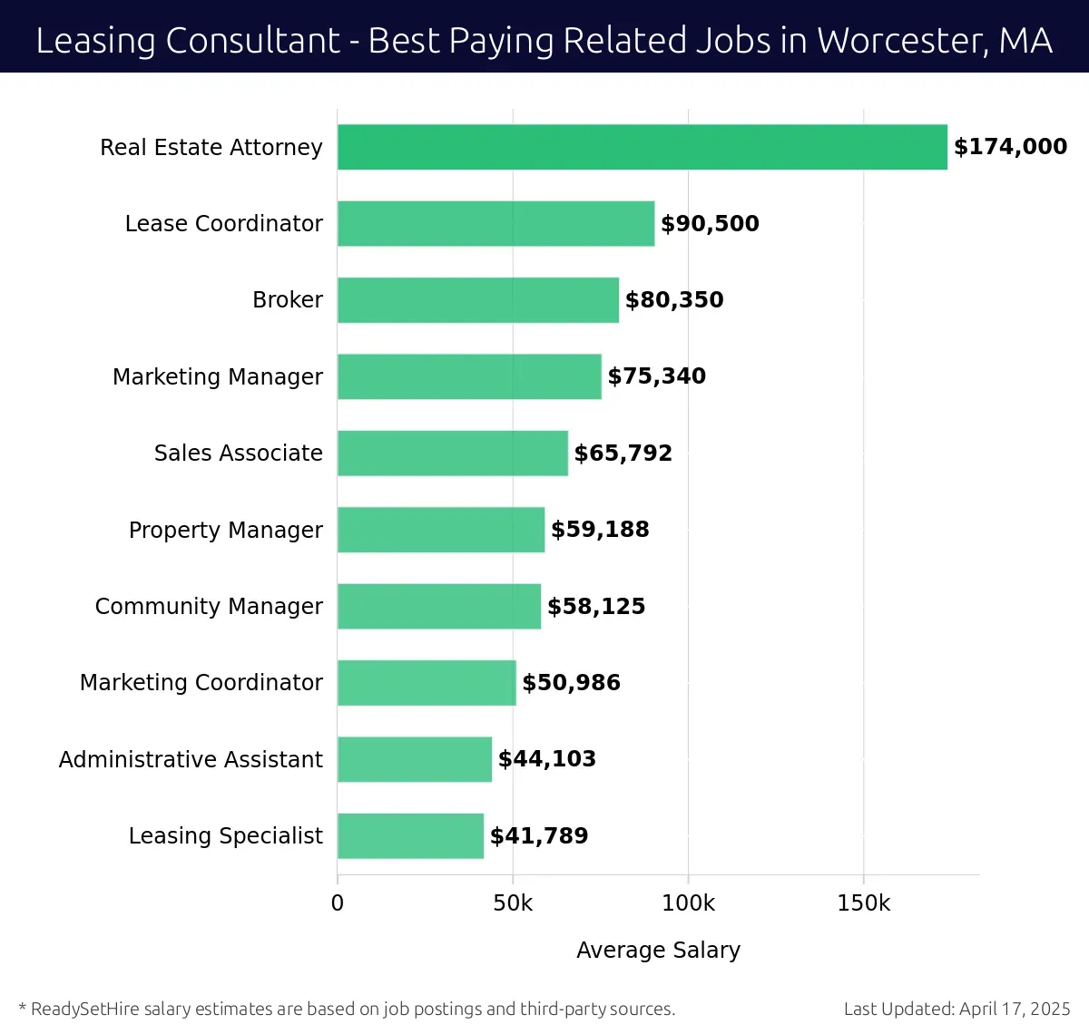 Graph displaying best paying related job salaries for Leasing Consultant jobs near Worcester, MA, highlighting Real Estate Attorney with the highest at $174,000 and Leasing Specialist with the lowest at $41,789.