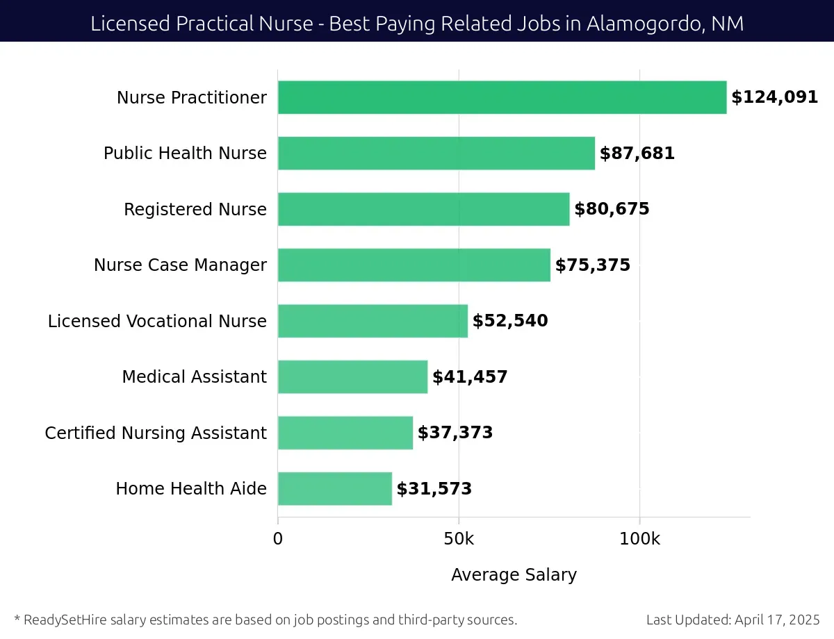Graph displaying best paying related job salaries for Licensed Practical Nurse jobs near Alamogordo, NM, highlighting Nurse Practitioner with the highest at $124,091 and Home Health Aide with the lowest at $31,573.