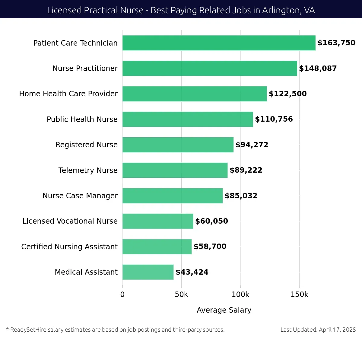 Graph displaying best paying related job salaries for Licensed Practical Nurse jobs near Arlington, VA, highlighting Patient Care Technician with the highest at $163,750 and Medical Assistant with the lowest at $43,424.