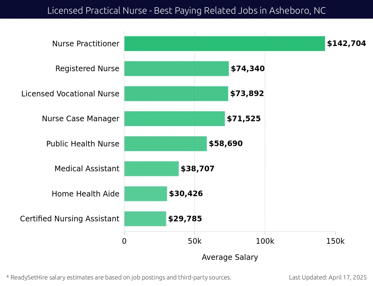 Graph displaying best paying related job salaries for Licensed Practical Nurse jobs near Asheboro, NC, highlighting Nurse Practitioner with the highest at $142,704 and Certified Nursing Assistant with the lowest at $29,785.