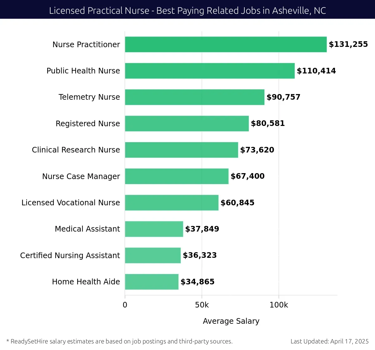 Graph displaying best paying related job salaries for Licensed Practical Nurse jobs near Asheville, NC, highlighting Nurse Practitioner with the highest at $131,255 and Home Health Aide with the lowest at $34,865.