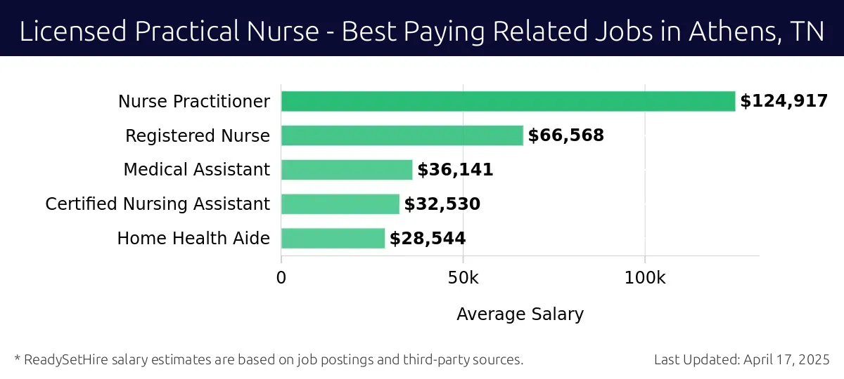Graph displaying best paying related job salaries for Licensed Practical Nurse jobs near Athens, TN, highlighting Nurse Practitioner with the highest at $124,917 and Home Health Aide with the lowest at $28,544.