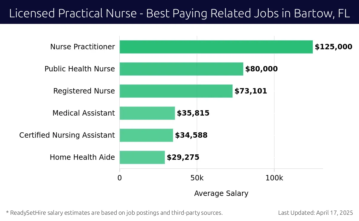Graph displaying best paying related job salaries for Licensed Practical Nurse jobs near Bartow, FL, highlighting Nurse Practitioner with the highest at $125,000 and Home Health Aide with the lowest at $29,275.