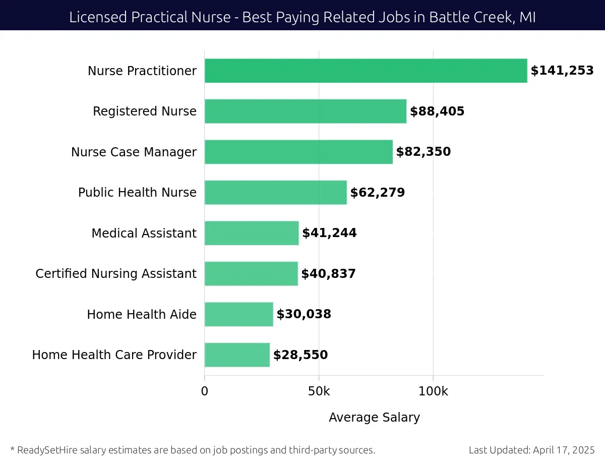 Graph displaying best paying related job salaries for Licensed Practical Nurse jobs near Battle Creek, MI, highlighting Nurse Practitioner with the highest at $141,253 and Home Health Care Provider with the lowest at $28,550.