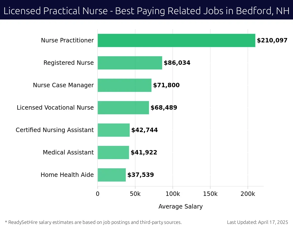 Graph displaying best paying related job salaries for Licensed Practical Nurse jobs near Bedford, NH, highlighting Nurse Practitioner with the highest at $210,097 and Home Health Aide with the lowest at $37,539.