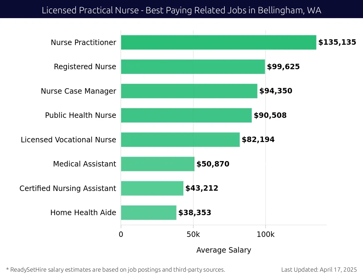 Graph displaying best paying related job salaries for Licensed Practical Nurse jobs near Bellingham, WA, highlighting Nurse Practitioner with the highest at $135,135 and Home Health Aide with the lowest at $38,353.