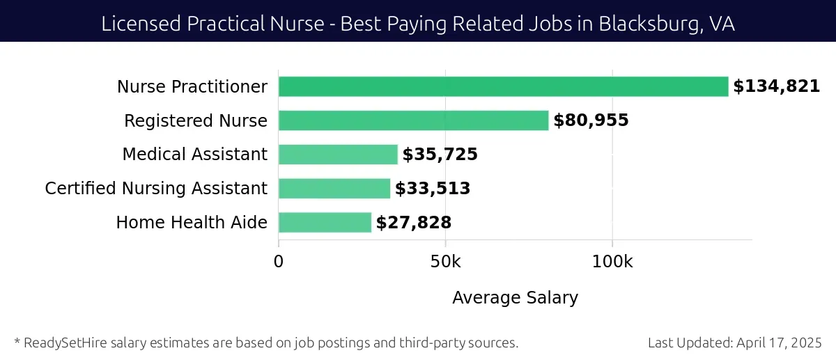 Graph displaying best paying related job salaries for Licensed Practical Nurse jobs near Blacksburg, VA, highlighting Nurse Practitioner with the highest at $134,821 and Home Health Aide with the lowest at $27,828.