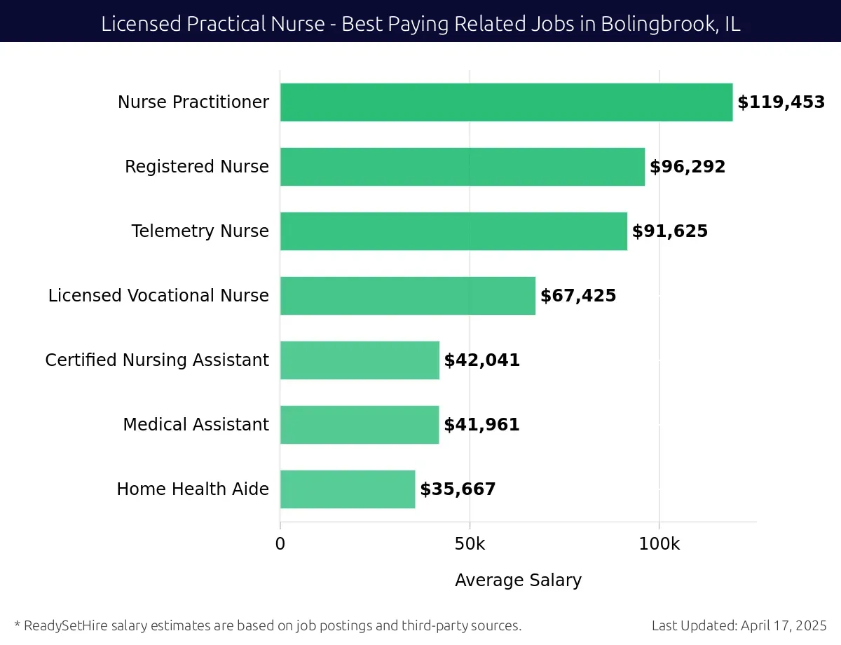 Graph displaying best paying related job salaries for Licensed Practical Nurse jobs near Bolingbrook, IL, highlighting Nurse Practitioner with the highest at $119,453 and Home Health Aide with the lowest at $35,667.