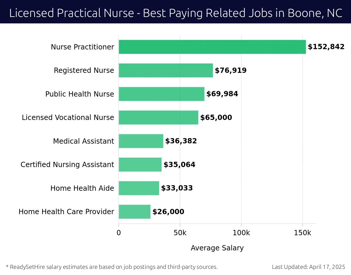 Graph displaying best paying related job salaries for Licensed Practical Nurse jobs near Boone, NC, highlighting Nurse Practitioner with the highest at $152,842 and Home Health Care Provider with the lowest at $26,000.