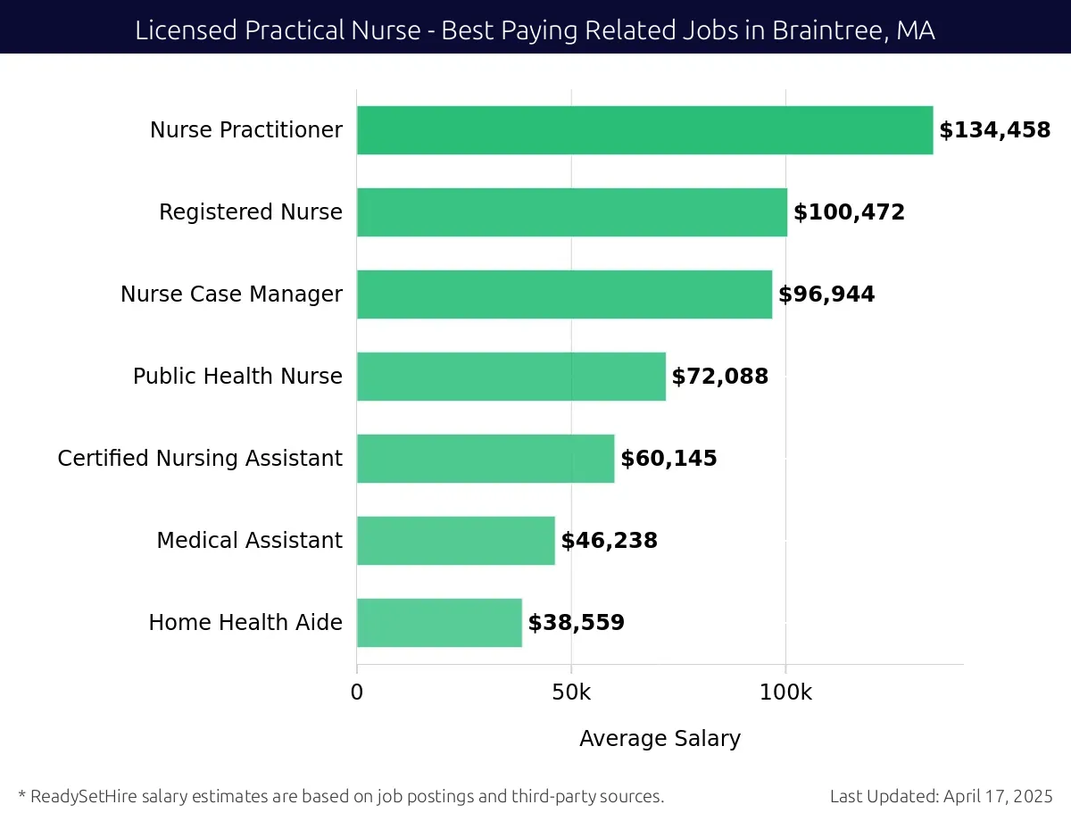 Graph displaying best paying related job salaries for Licensed Practical Nurse jobs near Braintree, MA, highlighting Nurse Practitioner with the highest at $134,458 and Home Health Aide with the lowest at $38,559.